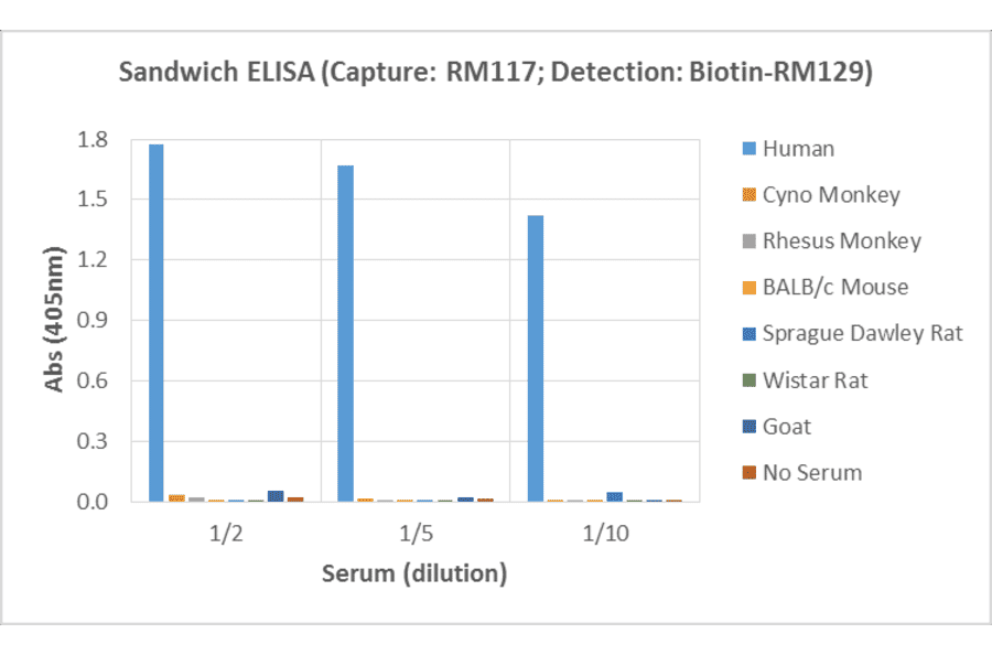 ELISA - Human IgG1 Matched Antibody Pair Kit (A121307) - Antibodies.com