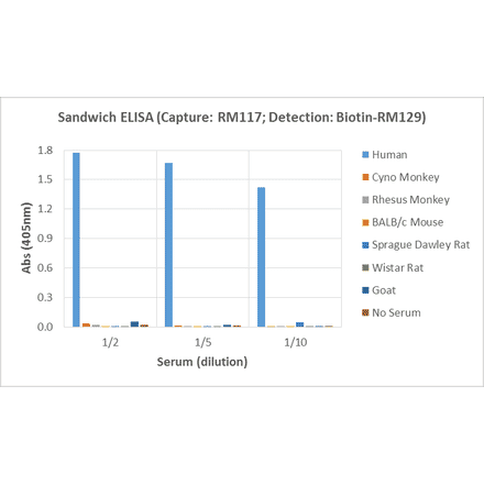ELISA - Human IgG1 Matched Antibody Pair Kit (A121307) - Antibodies.com