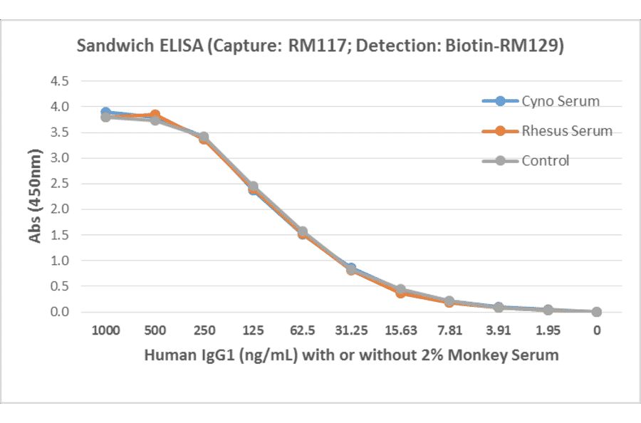 ELISA - Human IgG1 Matched Antibody Pair Kit (A121269) - Antibodies.com
