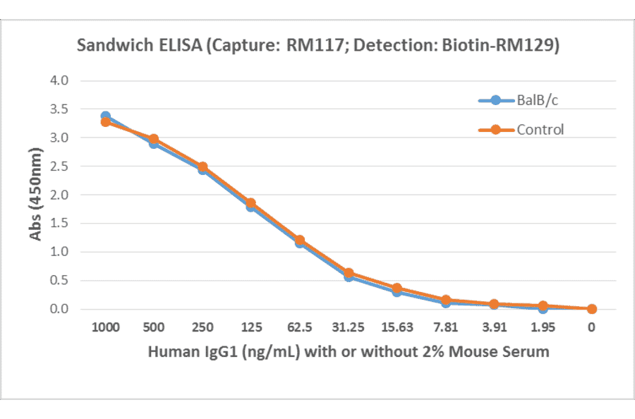 ELISA - Human IgG1 Matched Antibody Pair Kit (A121307) - Antibodies.com