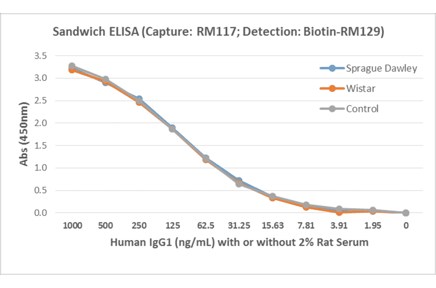 ELISA - Human IgG1 Matched Antibody Pair Kit (A121307) - Antibodies.com