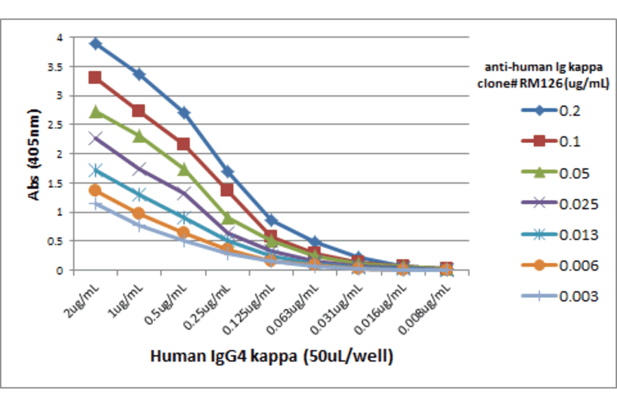 ELISA - Anti-Kappa Light Chain Antibody [RM126] (A121282) - Antibodies.com