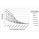 ELISA - Anti-Kappa Light Chain Antibody [RM126] (A121282) - Antibodies.com