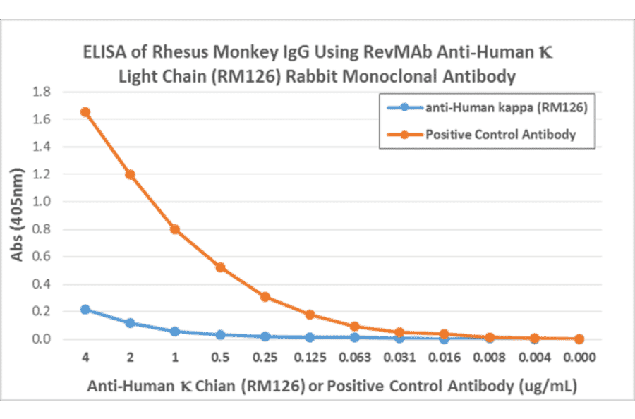 ELISA - Anti-Kappa Light Chain Antibody [RM126] (A121308) - Antibodies.com