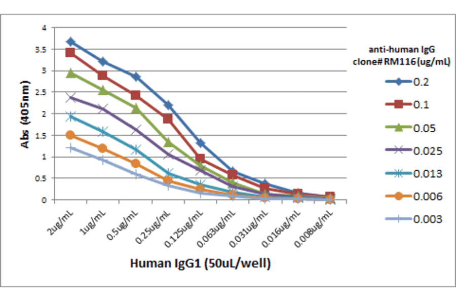 ELISA - Anti-gamma Heavy Chain Antibody [RM116] (A121291) - Antibodies.com