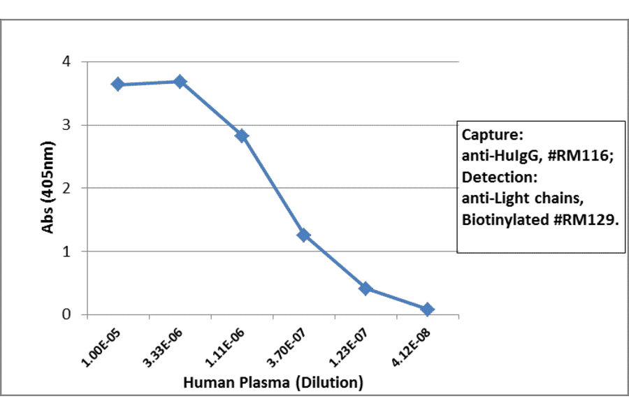 ELISA - Anti-gamma Heavy Chain Antibody [RM116] (A121312) - Antibodies.com