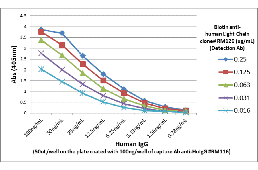 ELISA - Anti-gamma Heavy Chain Antibody [RM116] (A121312) - Antibodies.com