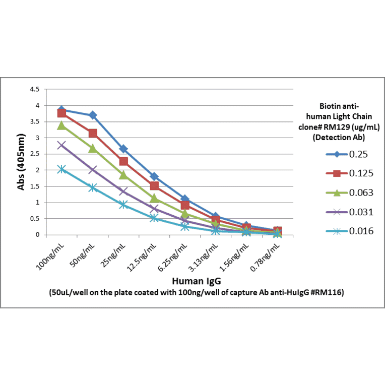 ELISA - Anti-gamma Heavy Chain Antibody [RM116] (A121312) - Antibodies.com