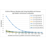 ELISA - Anti-gamma Heavy Chain Antibody [RM116] (A121312) - Antibodies.com