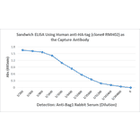 ELISA - Anti-HA Tag Antibody [RMH02] (A121359) - Antibodies.com