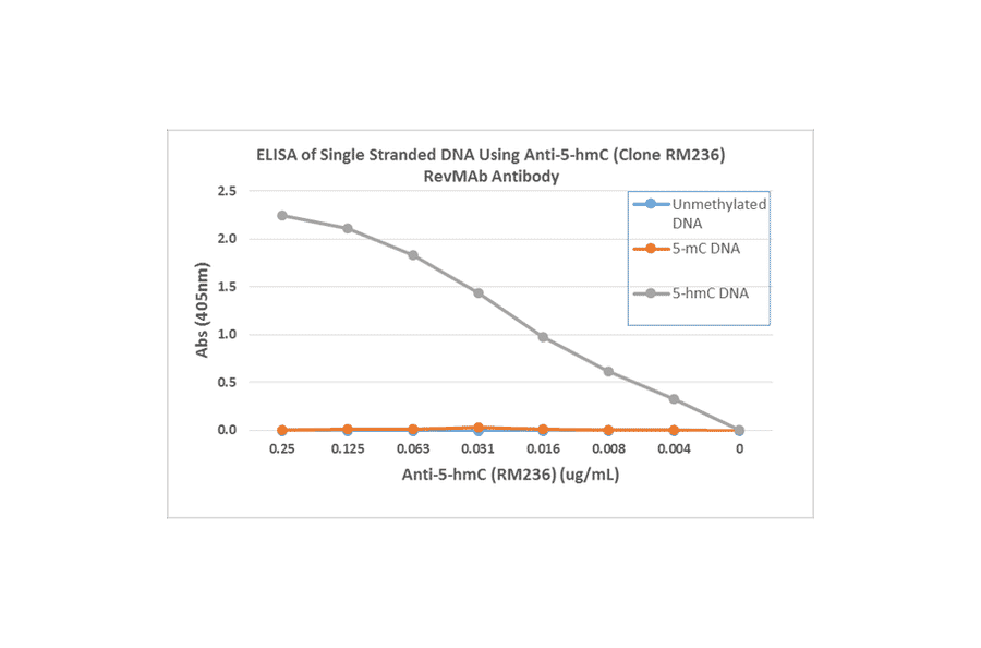 ELISA - Anti-5-hydroxymethylcytosine Antibody [RM236] (A121325) - Antibodies.com