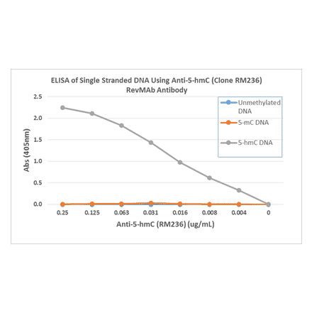 ELISA - Anti-5-hydroxymethylcytosine Antibody [RM236] (A121325) - Antibodies.com