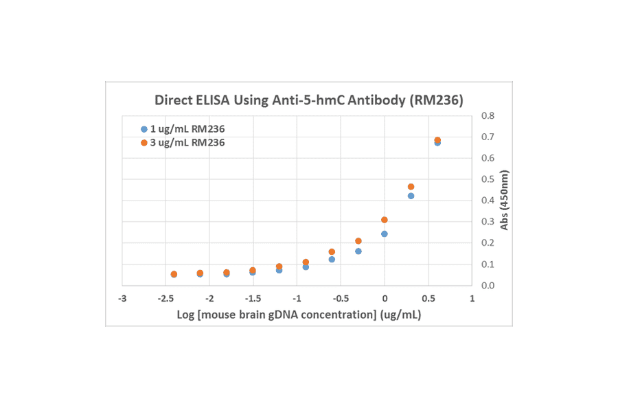 ELISA - Anti-5-hydroxymethylcytosine Antibody [RM236] (A121326) - Antibodies.com