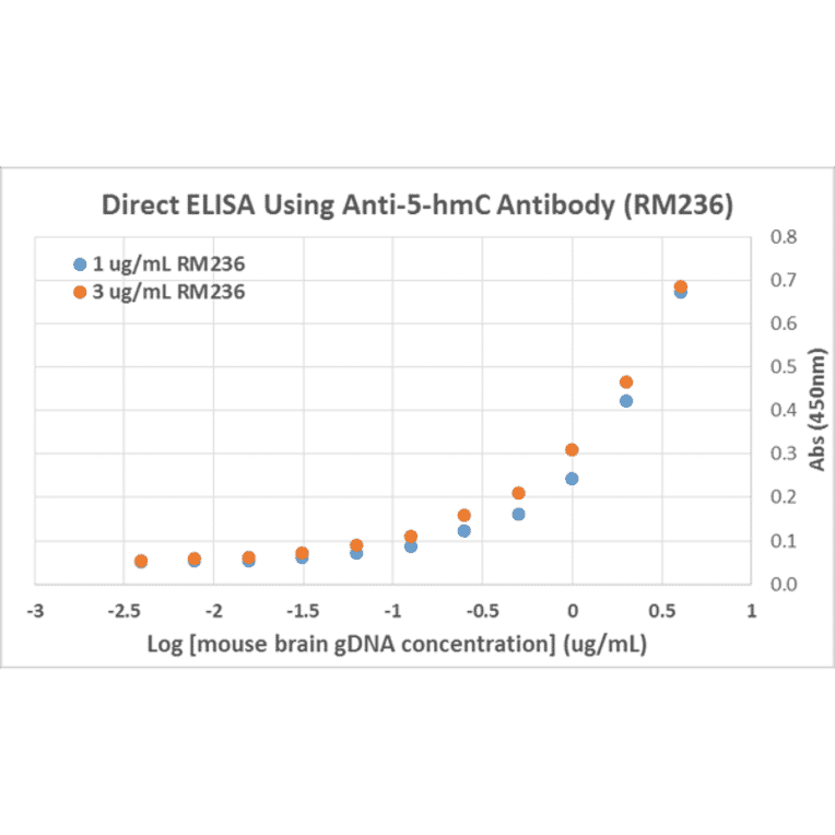 ELISA - Anti-5-hydroxymethylcytosine Antibody [RM236] (A121326) - Antibodies.com