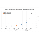 ELISA - Anti-5-hydroxymethylcytosine Antibody [RM236] (A121326) - Antibodies.com