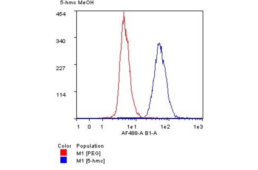 Flow Cytometry - Anti-5-hydroxymethylcytosine Antibody [RM236] (A121325) - Antibodies.com