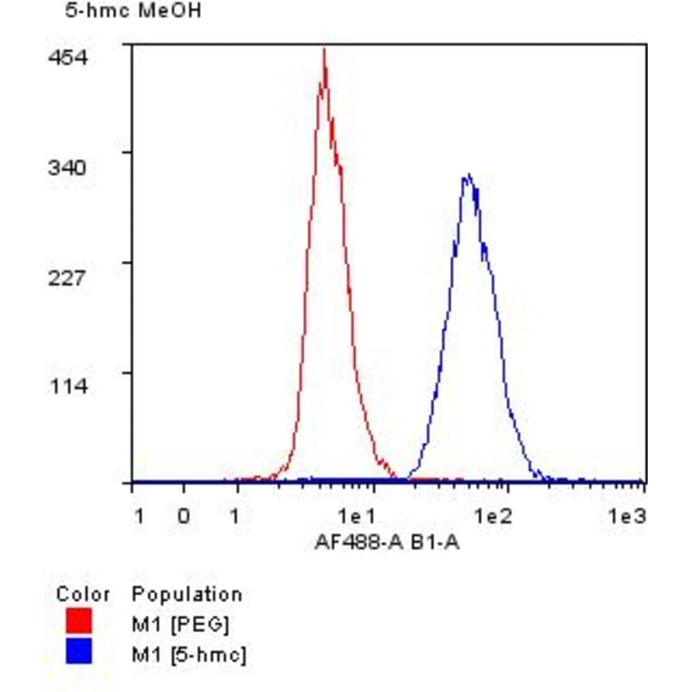 Flow Cytometry - Anti-5-hydroxymethylcytosine Antibody [RM236] (A121325) - Antibodies.com