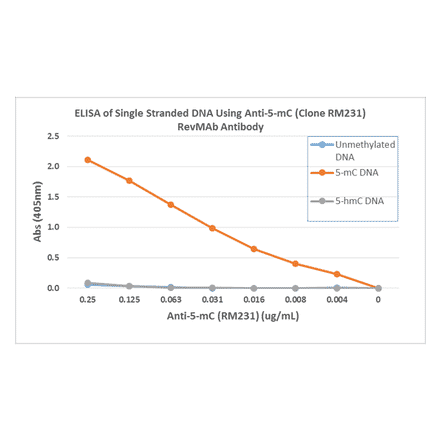 ELISA - Anti-5-hydroxymethylcytosine Antibody [RM231] (A121326) - Antibodies.com