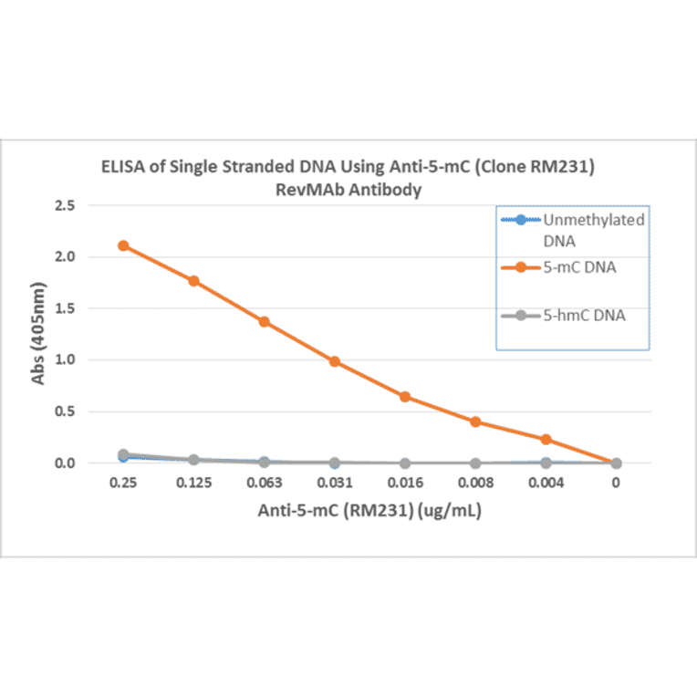 ELISA - Anti-5-hydroxymethylcytosine Antibody [RM231] (A121326) - Antibodies.com