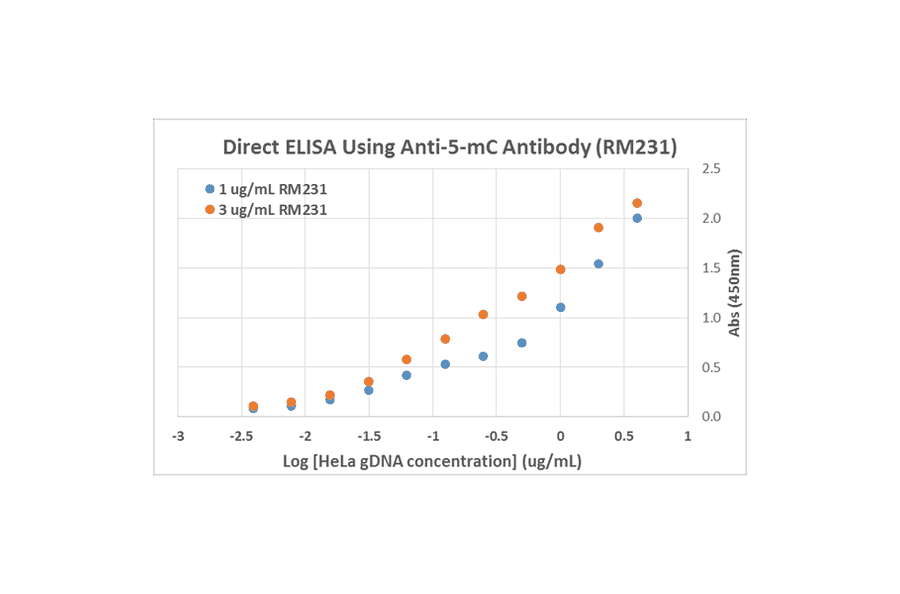 ELISA - Anti-5-hydroxymethylcytosine Antibody [RM231] (A121299) - Antibodies.com