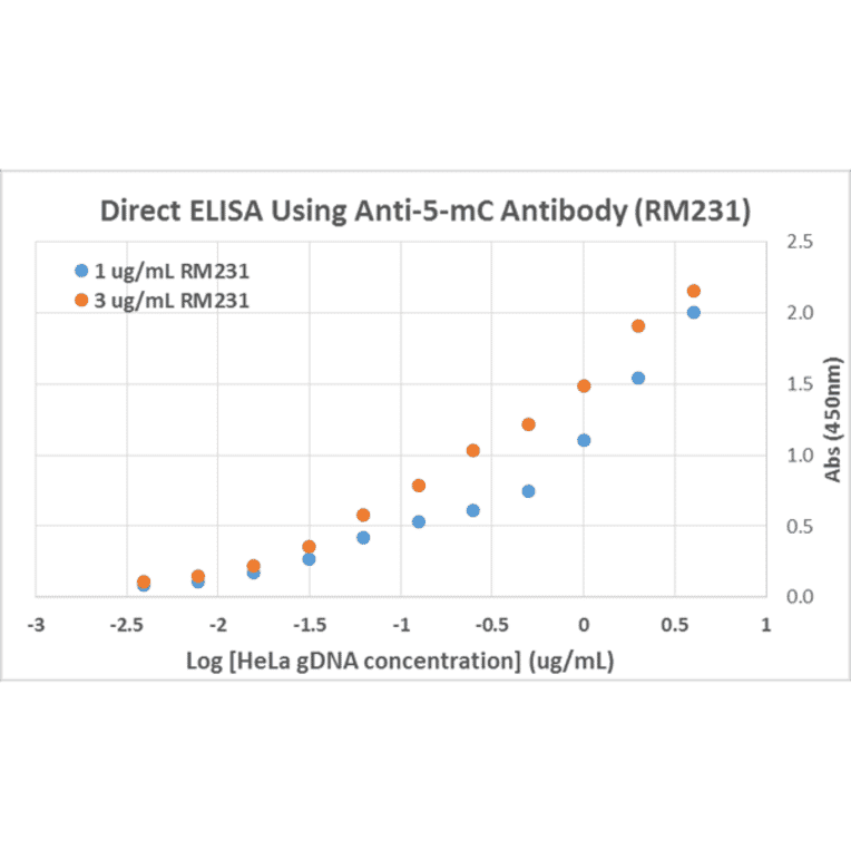 ELISA - Anti-5-hydroxymethylcytosine Antibody [RM231] (A121299) - Antibodies.com