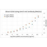 ELISA - Anti-5-hydroxymethylcytosine Antibody [RM231] (A121299) - Antibodies.com