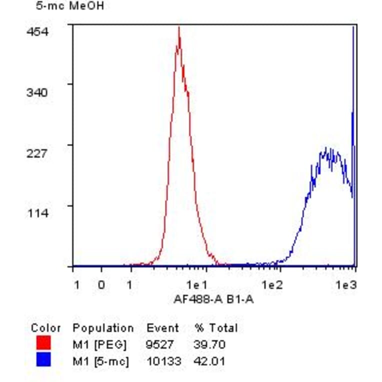 Flow Cytometry - Anti-5-hydroxymethylcytosine Antibody [RM231] (A121326) - Antibodies.com