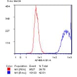 Flow Cytometry - Anti-5-hydroxymethylcytosine Antibody [RM231] (A121326) - Antibodies.com