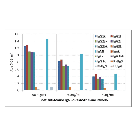 ELISA - Anti-Mouse IgG Fc Antibody [RMG06] (A121328) - Antibodies.com