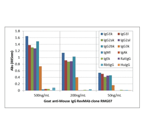 ELISA - Anti-Mouse IgG Antibody [RMG07] (A121329) - Antibodies.com