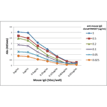 ELISA - Anti-Mouse IgG Antibody [RMG07] (A121258) - Antibodies.com