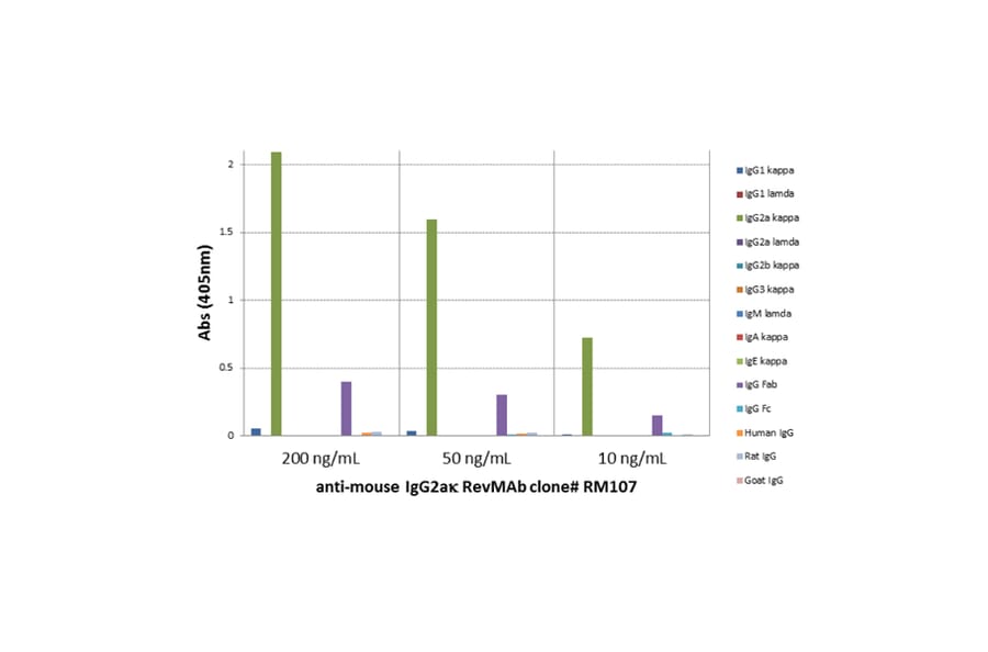 ELISA - Anti-Mouse IgG2a Kappa Antibody [RM107] (A121330) - Antibodies.com