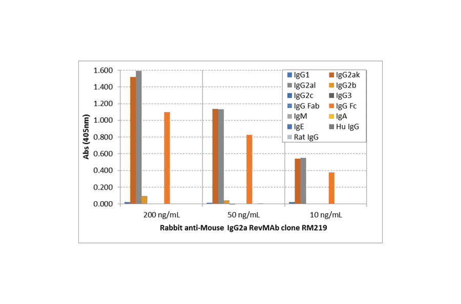ELISA - Anti-Mouse IgG2a Antibody [RM219] (A121331) - Antibodies.com