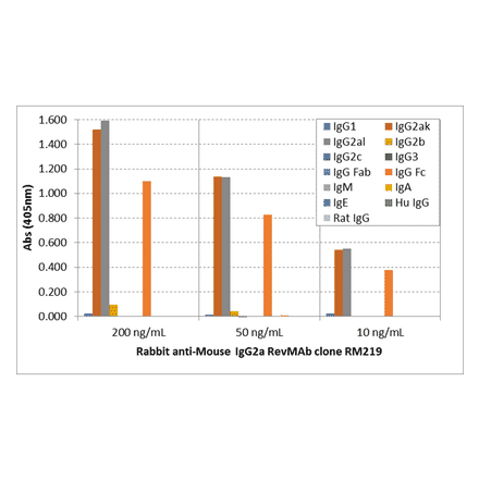 ELISA - Anti-Mouse IgG2a Antibody [RM219] (A121331) - Antibodies.com