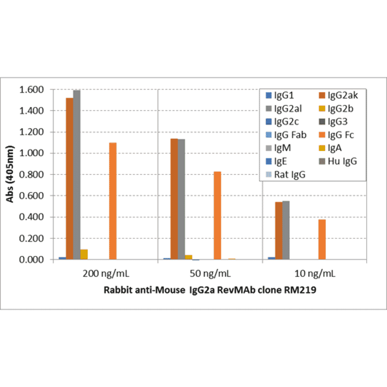 ELISA - Anti-Mouse IgG2a Antibody [RM219] (A121331) - Antibodies.com