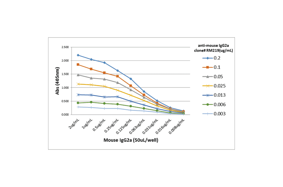 ELISA - Anti-Mouse IgG2a Antibody [RM219] (A121204) - Antibodies.com