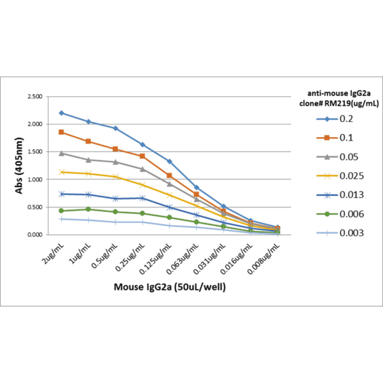 ELISA - Anti-Mouse IgG2a Antibody [RM219] (A121204) - Antibodies.com