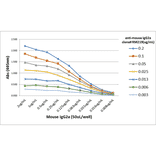 ELISA - Anti-Mouse IgG2a Antibody [RM219] (A121204) - Antibodies.com