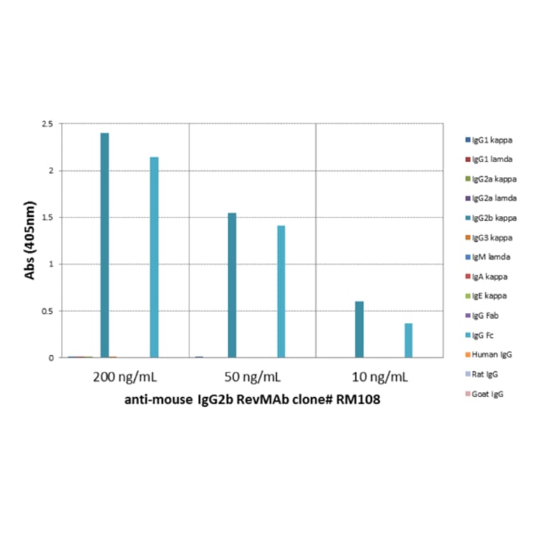 ELISA - Anti-Mouse IgG2b Antibody [RM108] (A121332) - Antibodies.com