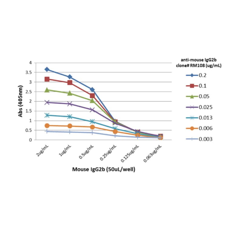 ELISA - Anti-Mouse IgG2b Antibody [RM108] (A121262) - Antibodies.com