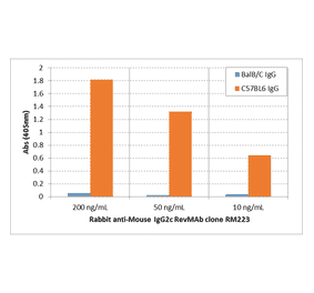ELISA - Anti-Mouse IgG2c Antibody [RM223] (A121334) - Antibodies.com