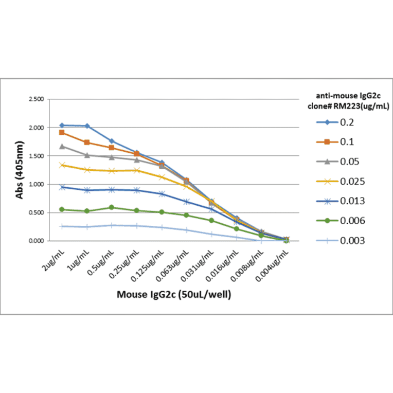 ELISA - Anti-Mouse IgG2c Antibody [RM223] (A121241) - Antibodies.com