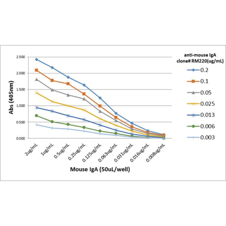 ELISA - Anti-Mouse IgA Antibody [RM220] (A121263) - Antibodies.com