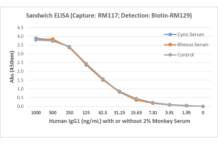 ELISA - Anti-Human IgG1 Antibody [RM117] (A121337) - Antibodies.com