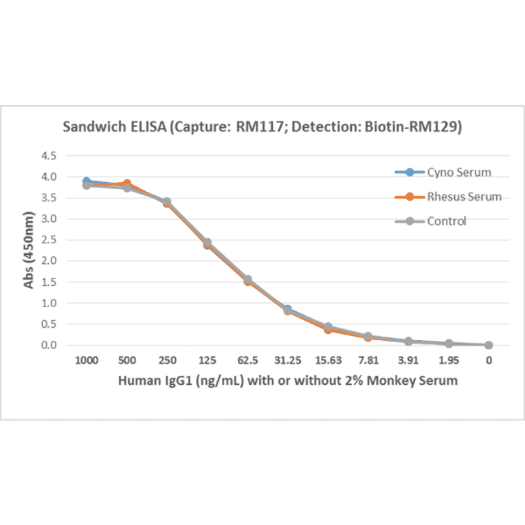 ELISA - Anti-Human IgG1 Antibody [RM117] (A121337) - Antibodies.com