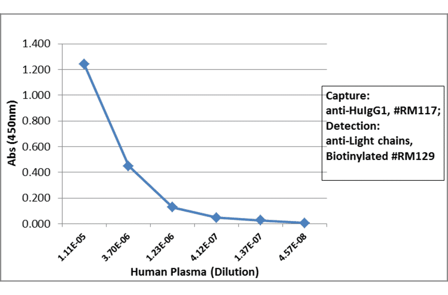 ELISA - Anti-Human IgG1 Antibody [RM117] (A121337) - Antibodies.com