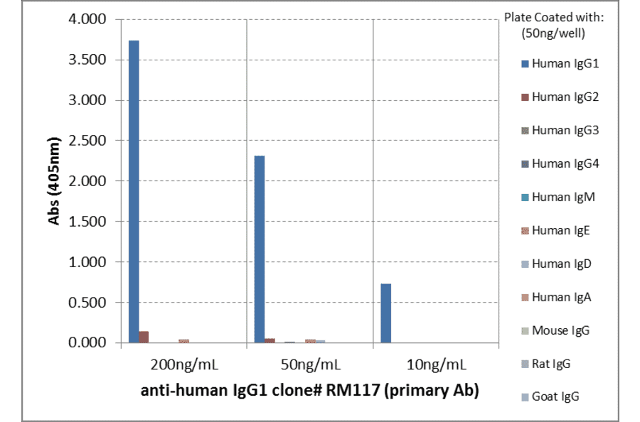 ELISA - Anti-Human IgG1 Antibody [RM117] (A121337) - Antibodies.com