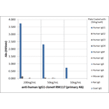 ELISA - Anti-Human IgG1 Antibody [RM117] (A121337) - Antibodies.com