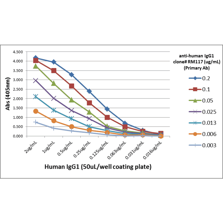 ELISA - Anti-Human IgG1 Antibody [RM117] (A121256) - Antibodies.com