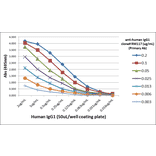 ELISA - Anti-Human IgG1 Antibody [RM117] (A121256) - Antibodies.com
